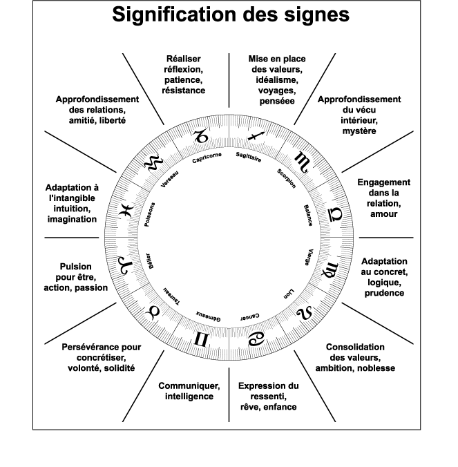 Schéma décrivant la signification des signes du zodiaque.