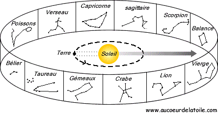 Schéma décrivant la trajectoire écliptique du soleil dans les constellations.