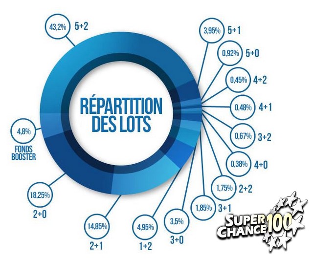 Répartition des gains de l'Euromillions.